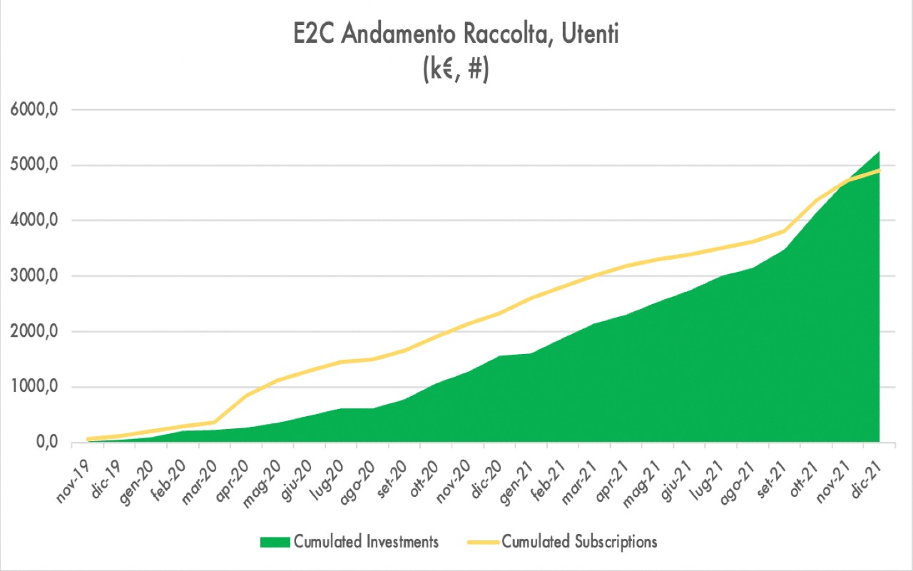 Ener2Crowd raddoppia raccolta